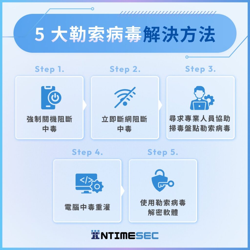 中勒索病毒怎麼辦？5大解決步驟、4個日常防範技巧報你知！ – 集時安全InTimeSec