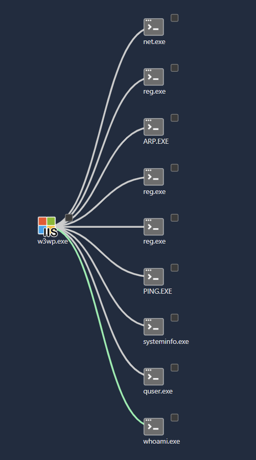 探測程序樹狀圖